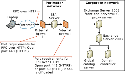 Install the windows rpc over http proxy component exchange 2003